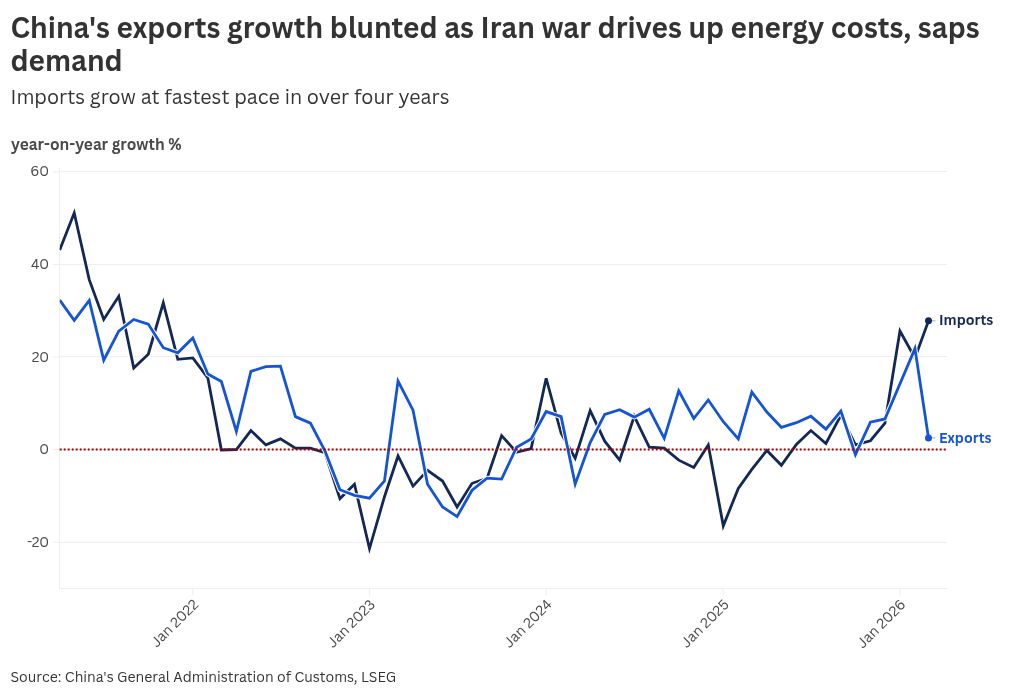 China exports miss estimates in March, imports post best growth in more than four years