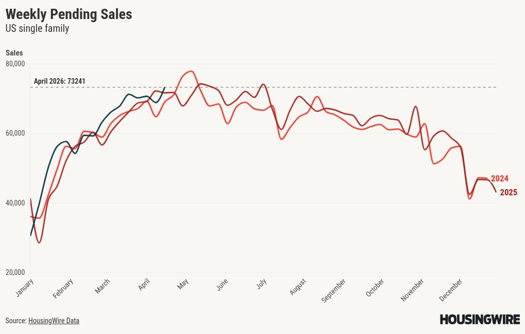 Weekly pending home sales show yearly growth as mortgage rates fall