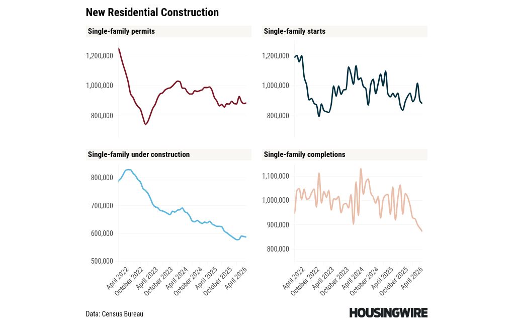 Builders slow starts in May to rebalance pricing and incentives