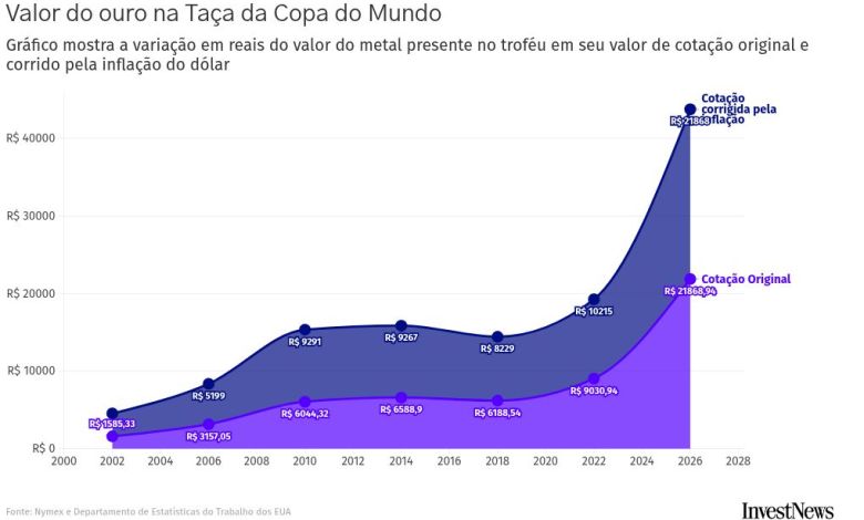 Preço do ouro na taça da Copa dispara 1.268% desde o penta do Brasil