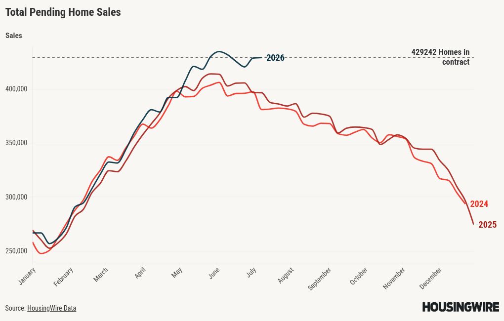 How the housing market survived the Iran conflict