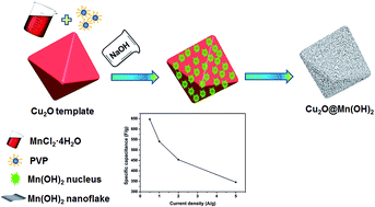 Cu2O templating strategy for the synthesis of octahedral Cu2O@Mn(OH)2  core–shell hierarchical structures with a superior performance  supercapacitor - Journal of Materials Chemistry A (RSC Publishing)