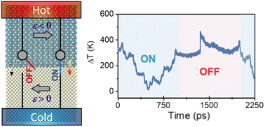 Mechanical regulation to interfacial thermal transport in GaN/diamond heterostructures for thermal swap