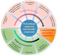 Growth of supported intermetallic compounds: advancing the Frontiers of heterogeneous catalysis
