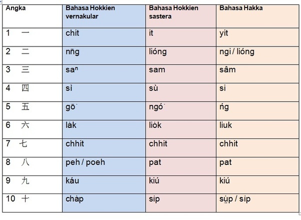 Bahasa Hokkien Angka – Beinyu.com