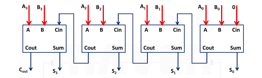 Untuk menjumlahkan dua bilangan 8-bit secara paralel, berapakah jumlah  penambah penuhnya? - Quora