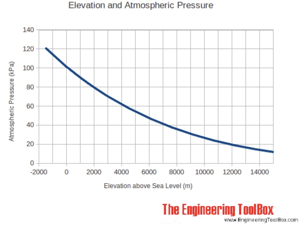Jika air mendidih pada 100 derajat C di permukaan laut, berapa tinggi air  yang harus mendidih pada nol derajat C? - Quora