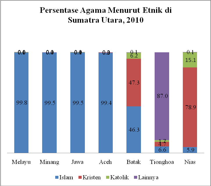 Mengapa orang Batak dan Nias banyak yang beragama Kristen? Padahal secara  geografis, suku-suku tersebut diapit oleh Aceh, Sumbar dan Riau yang  mayoritas beragama Islam. Dan untuk seluruh Sumatera sepertinya cuma Batak  dan