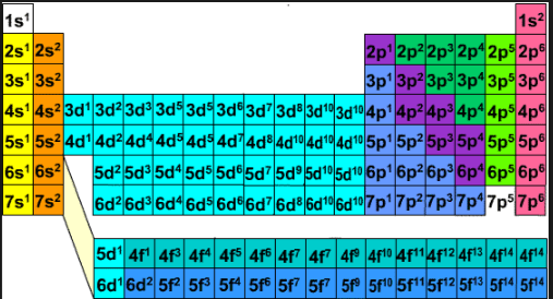 What is the electron configuration for Cl? - Quora