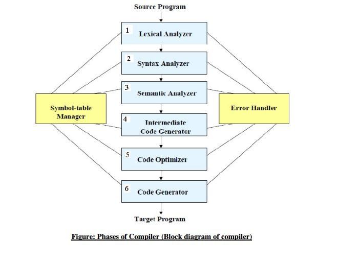 Bagaimana compiler tahu tentang tipe data? - Quora