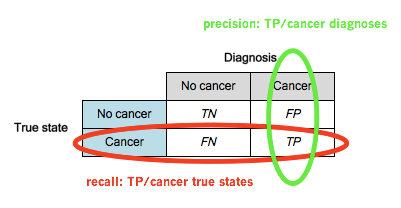 Apa cara terbaik untuk memahami istilah &lsquo;presisi&rsquo; dan &lsquo;recall&rsquo;? - Quora
