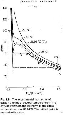 Bagaimana isoterm pada suhu kritis gas berbeda dari isoterm pada suhu yang  lebih rendah? - Quora