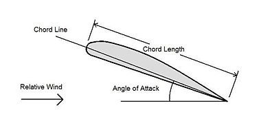Apa perbedaan antara panjang chord dan panjang blade pada turbin angin? -  Quora