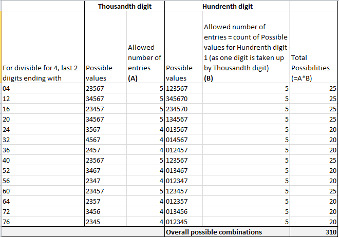 Angka 0, 1, 2, 3, 4, 5, 6 dan 7 digunakan untuk membuat kode 4 digit. Dalam  kasus di mana angka tidak dapat diulang, berapa banyak kode bilangan yang  lebih besar dari 2000 dan habis dibagi 4? - Quora