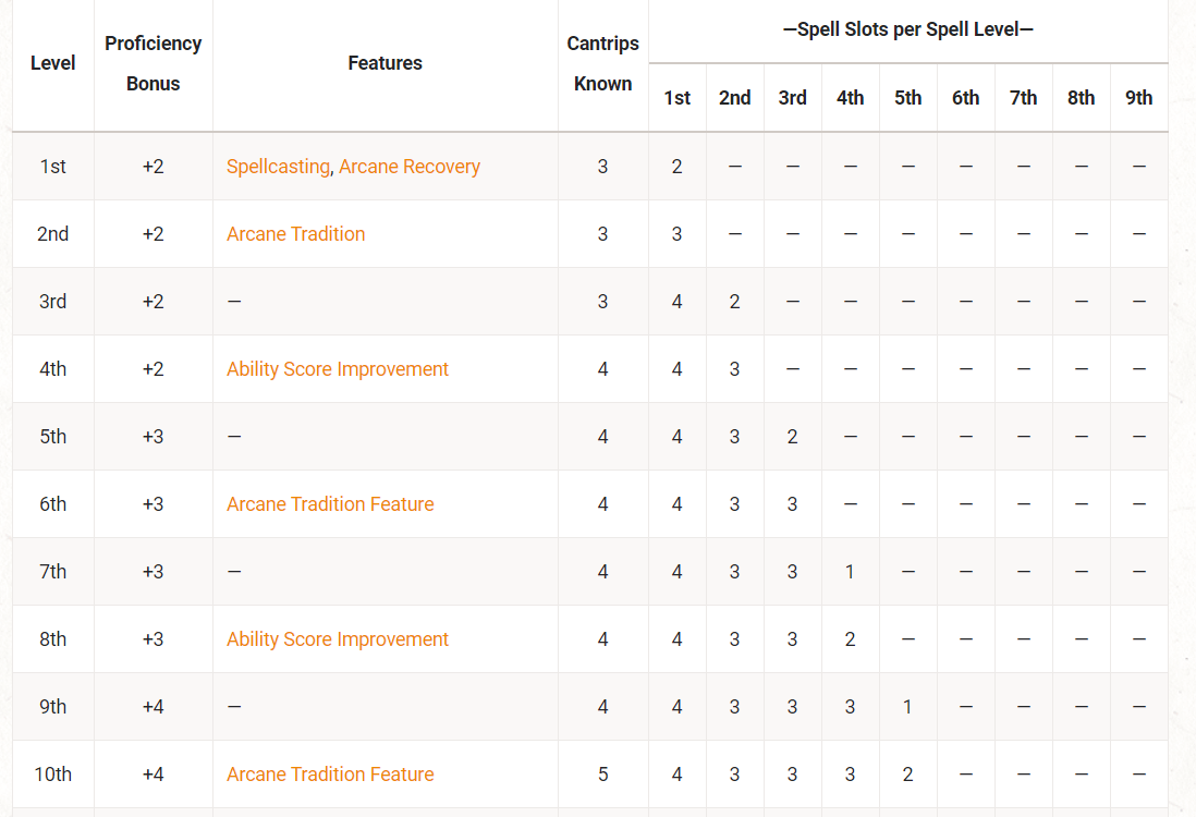 Berapa banyak slot mantra yang dimiliki Penyihir Level 2 dengan kecerdasan  19? - Quora