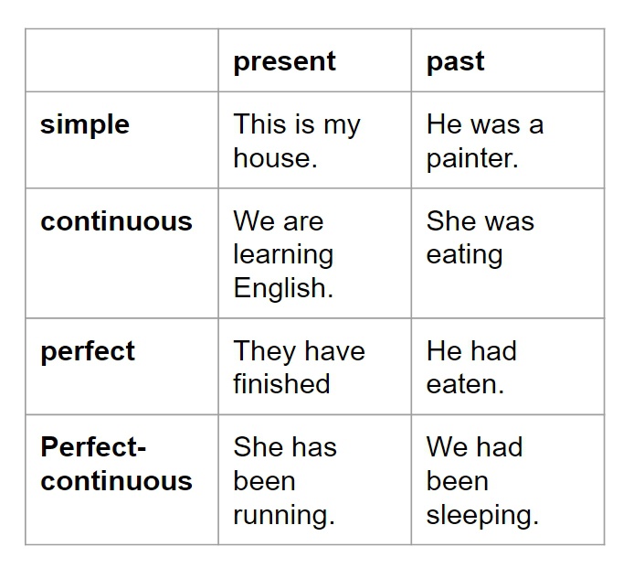 Bagaimana cara mengurutkan tenses dalam bahasa Inggris dengan benar - Quora