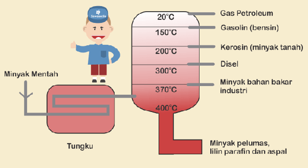 Apa yang dimaksud dengan fraksi minyak Bumi? - Quora