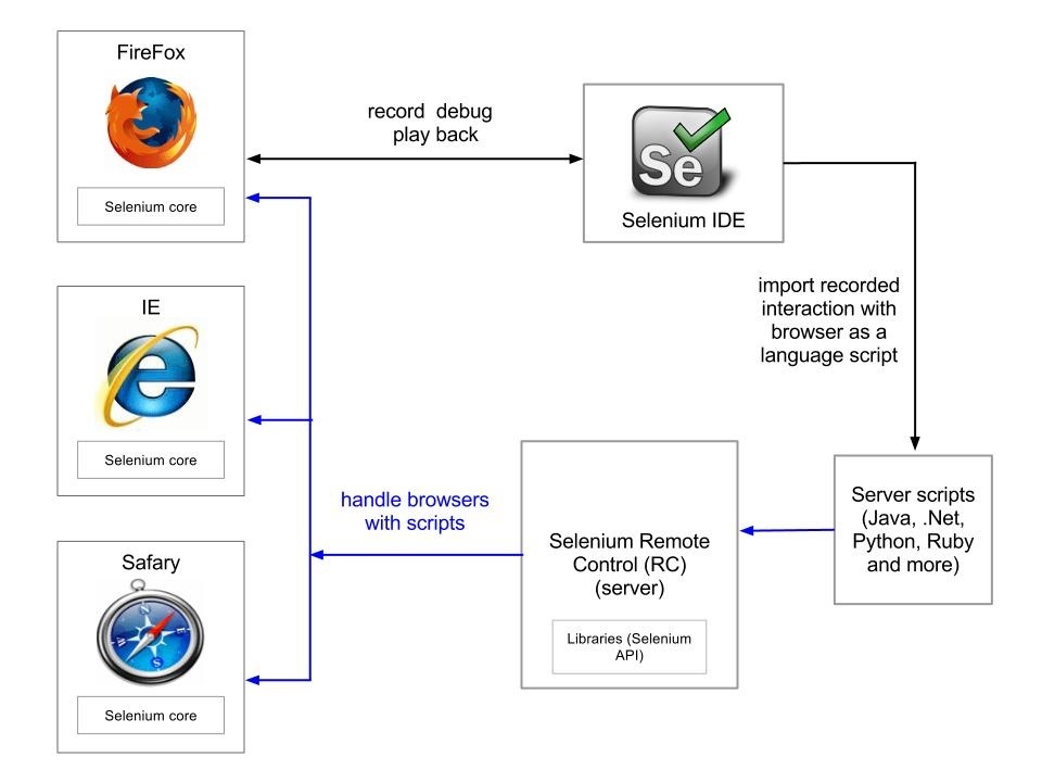 Apa latihan latihan Selenium terbaik yang mencakup semuanya? - Quora