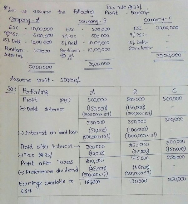 Apakah perusahaan yang tidak berhutang membayar pajak lebih banyak daripada  perusahaan yang memiliki hutang, seperti pinjaman bank? - Quora