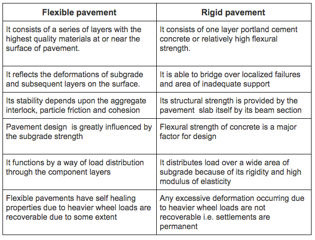 Bisakah Anda menjelaskan mengapa perkerasan kaku memompa sedangkan perkerasan  lentur sangat sedikit, jadi dalam kondisi apa perkerasan lentur akan  menghasilkan pemompaan? - Quora