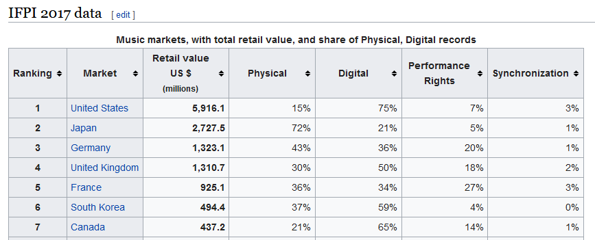 Mengapa penyanyi Korea hampir selalu membuat versi bahasa Jepang lagu-lagu  mereka namun tidak membuat versi bahasa lain? - Quora