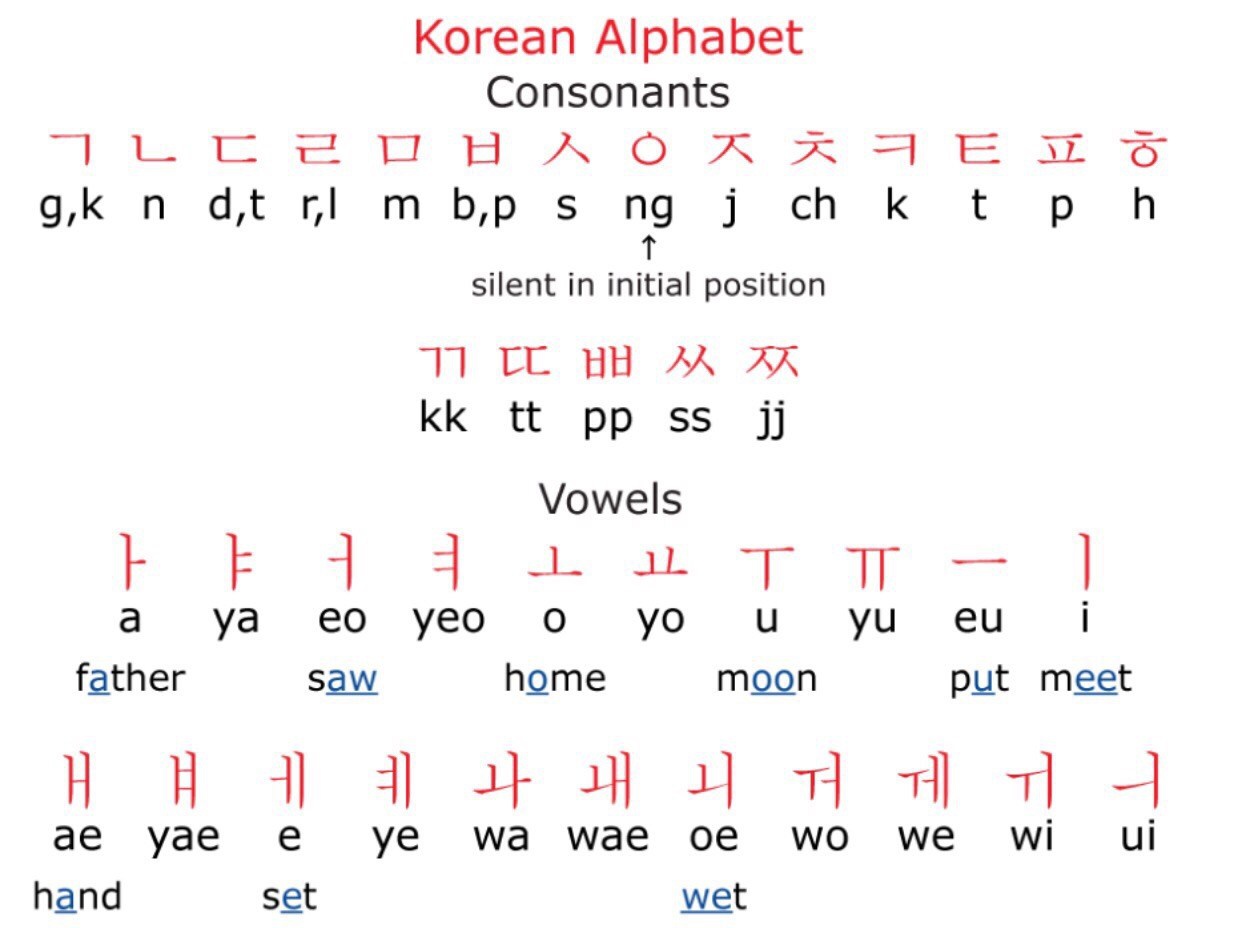 Bagaimana caramu menghafalkan aksara Hangeul? - Quora