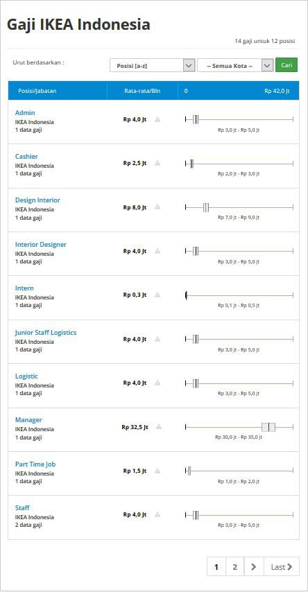 Berapa gaji pegawai IKEA di Indonesia? - Quora