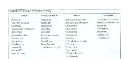 Apa perbedaan antara antibiotik spektrum luas dan spektrum sempit?  Bagaimana kalau ternyata pasien tersebut memiliki resistensi terhadap antibiotik  spektrum sempit? - Quora