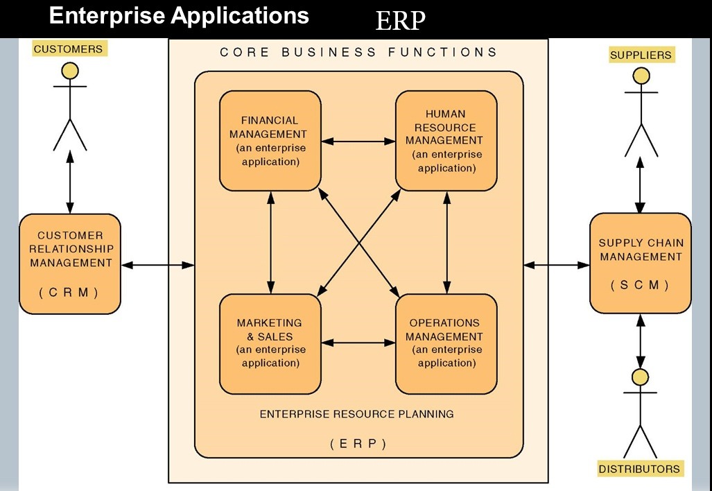 Apa perbedaan antara EAI dan ERP? - Quora