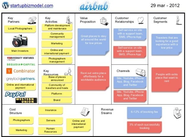 Di mana saya dapat menemukan Lean Canvas dari perusahaan rintisan nyata  yang sukses? - Quora