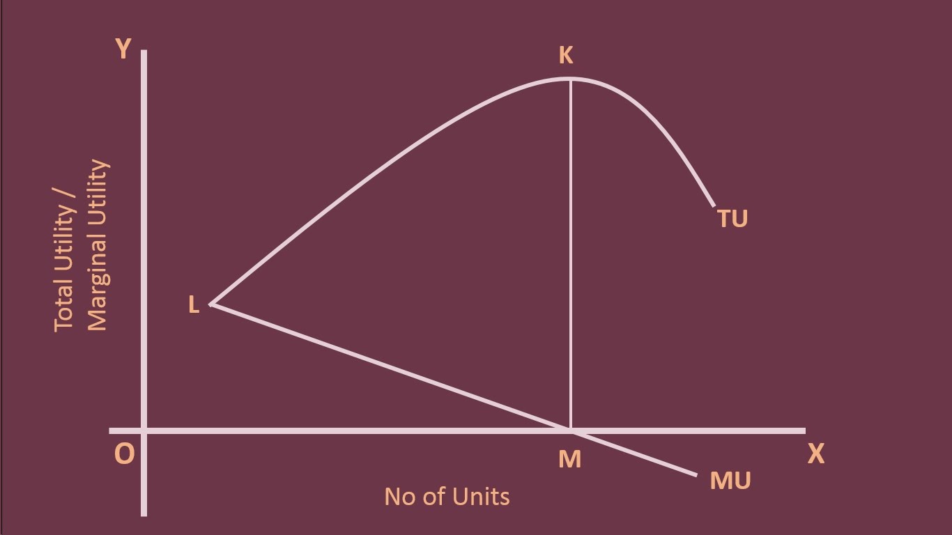 Apa hubungan antara utilitas total dan utilitas marjinal? Bagaimana  perbedaannya? - Quora