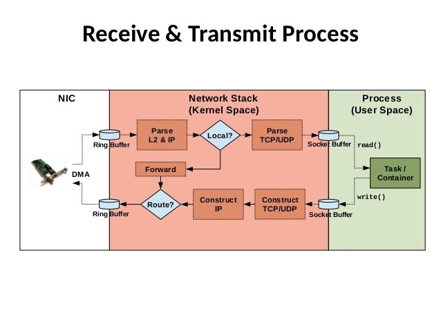Apakah berbagai lapisan model TCP/IP diimplementasikan di komputer kita? -  Quora