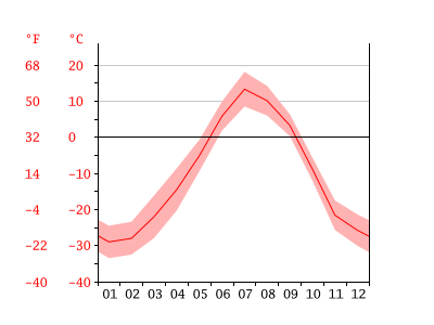 Apa kota berpenduduk terdingin di dunia? Berapa suhu rata-rata dan minimum  tahunan? - Quora