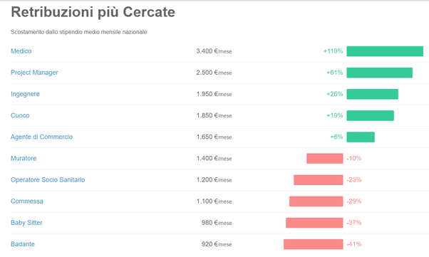 Quanto Era Lo Stipendio Di Un Operaio Mediamente Alla Fine Degli Anni 90 In Italia? - Quora 361_x_602_jpg