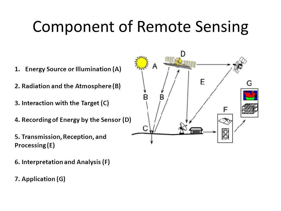 Apa saja komponen satelit penginderaan jauh? - Quora