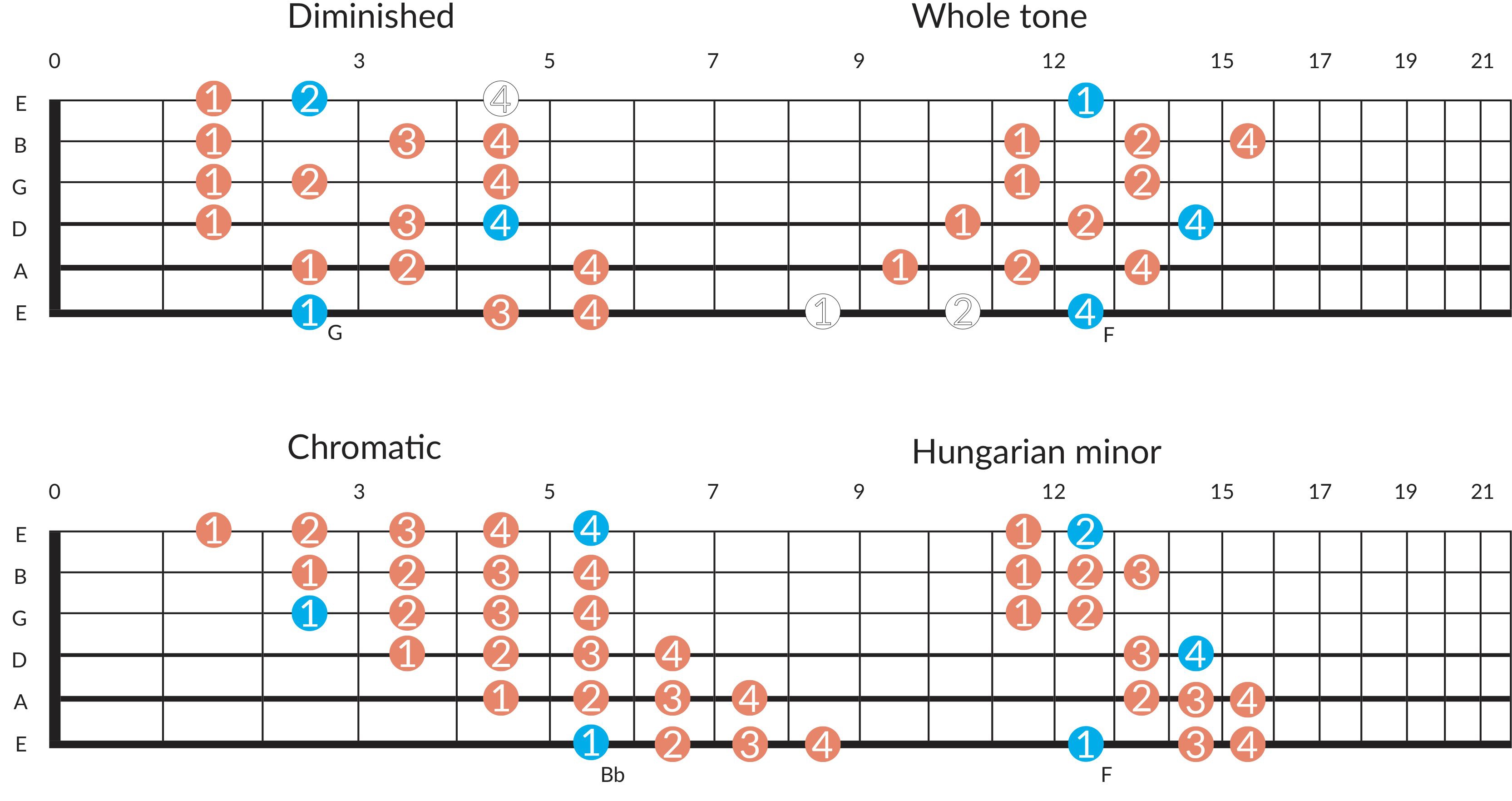 Apakah berlatih tangga nada kromatik membuang-buang waktu? - Quora