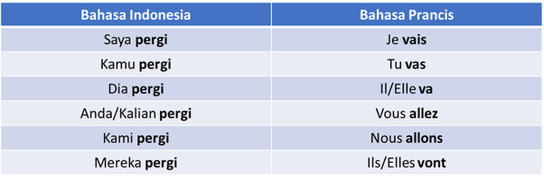 Mengapa orang Indonesia lebih sulit belajar bahasa asing dibandingkan orang  asing yang belajar bahasa Indonesia? - Quora