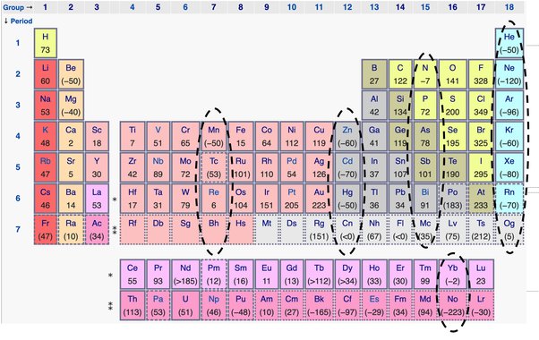 Mengapa salah untuk mengatakan bahwa unsur-unsur yang memiliki energi  ionisasi lebih besar memiliki afinitas elektron yang tinggi? - Quora