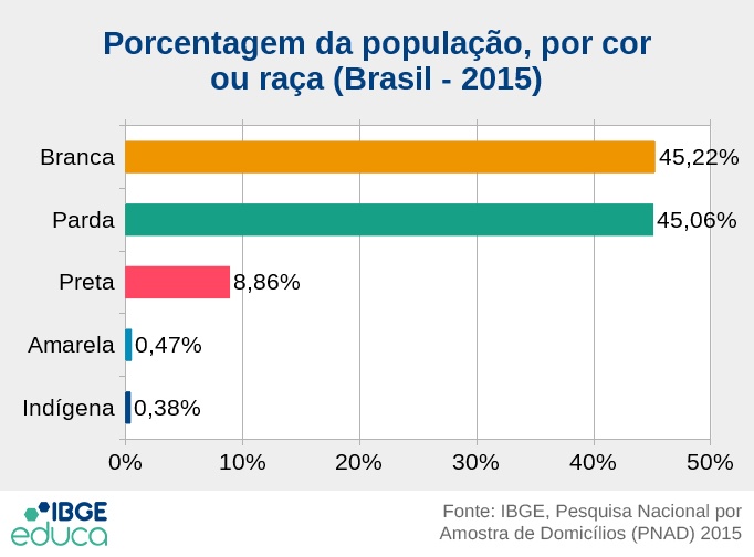 Seberapa hitam orang Brasil yang sebagian besar campuran Afro-Brasil? -  Quora