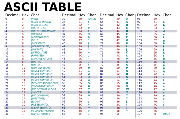 Bagaimana orang membuat pesan terkait ASCII/Hex tanpa tabel kode? - Quora