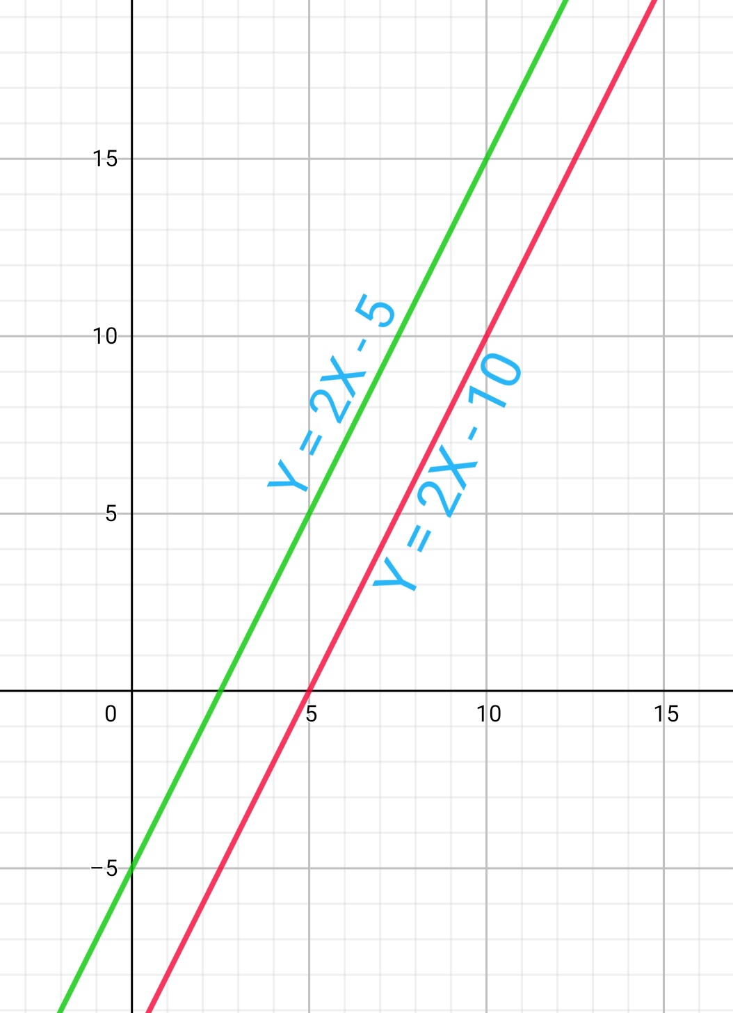 Apakah titik (2, 1) terletak pada garis yang persamaannya 2x + y = 5? -  Quora