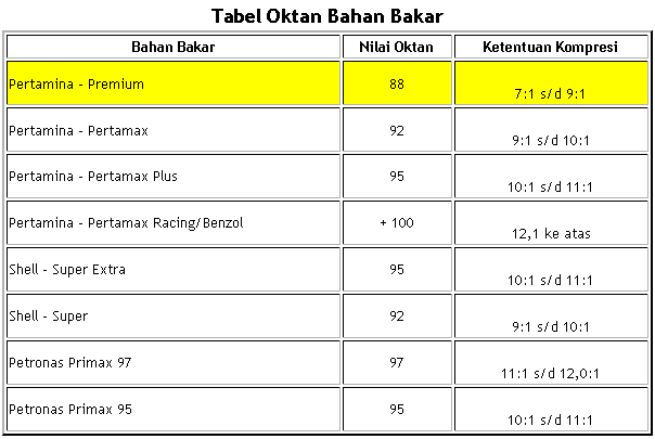 Apa perbedaan antara bahan bakar solar, Premium, Pertalite, Pertamax,  Pertamax Plus, dan avtur? - Quora