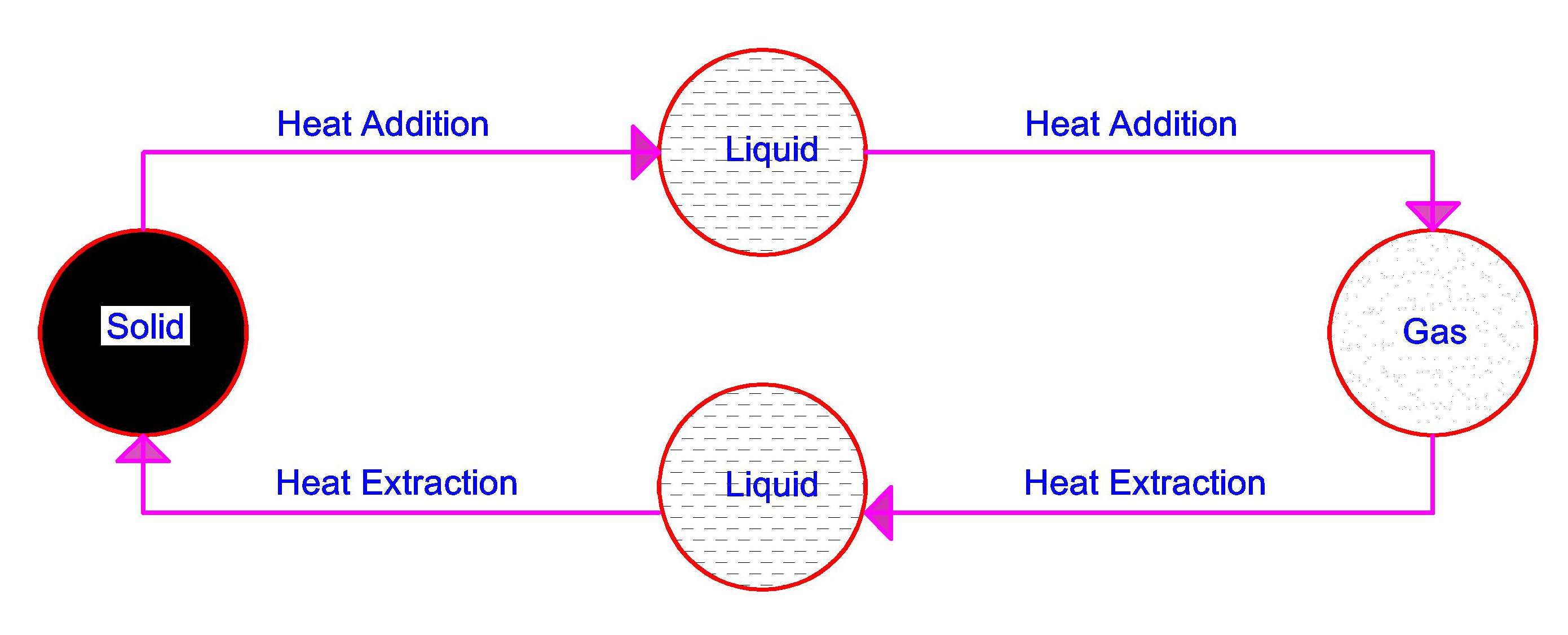 Bagaimana kalor mempengaruhi benda padat, cair, dan gas? - Quora