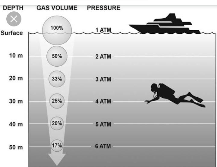 Berapakah tekanan pada 100 meter di bawah air? - Quora