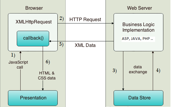 Bagaimana cara mendapatkan respons dari server web dengan ajax - Quora