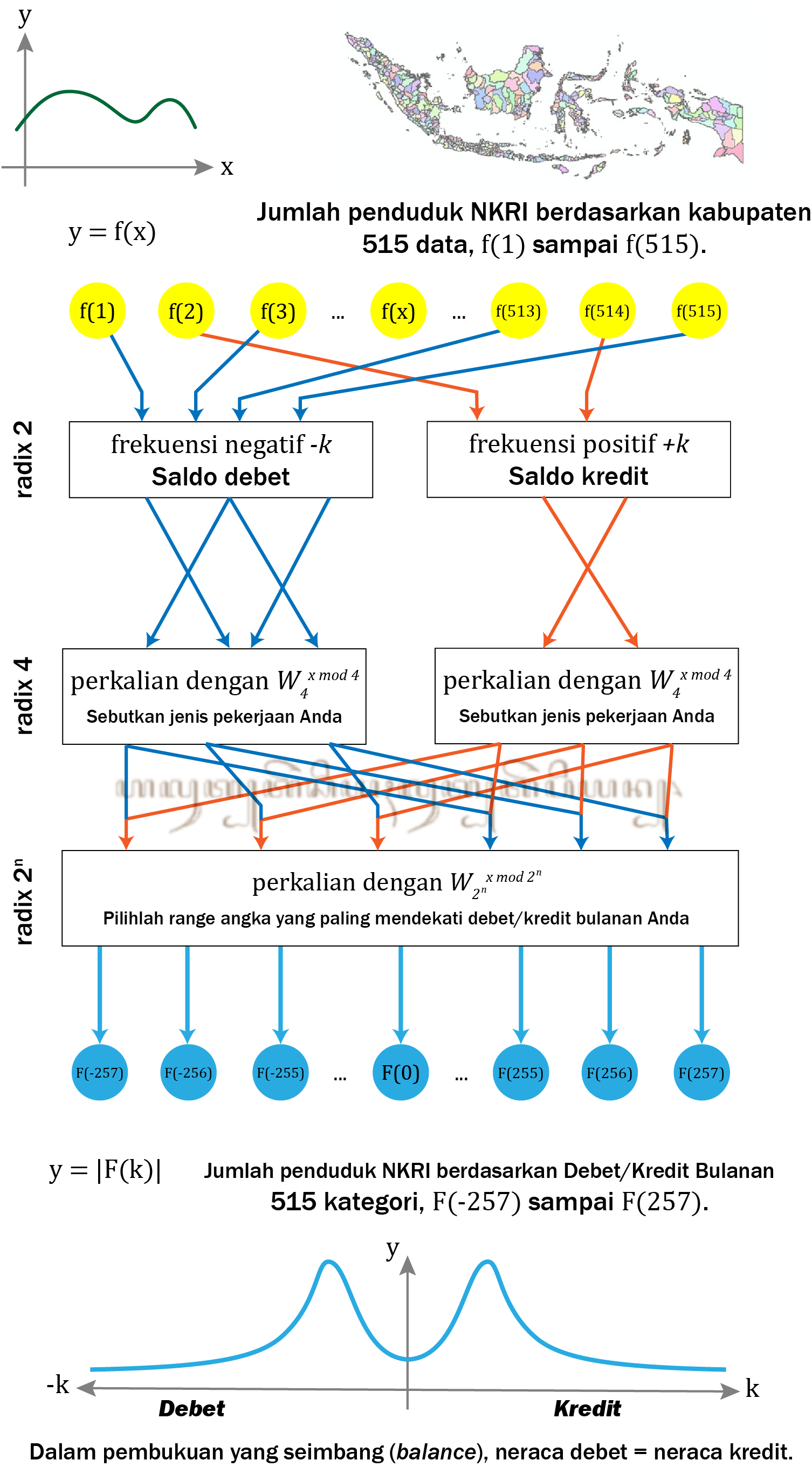 Secara sederhana, bagaimana cara kerja algoritma transformasi Fourier cepat  (fast Fourier transform)? - Quora