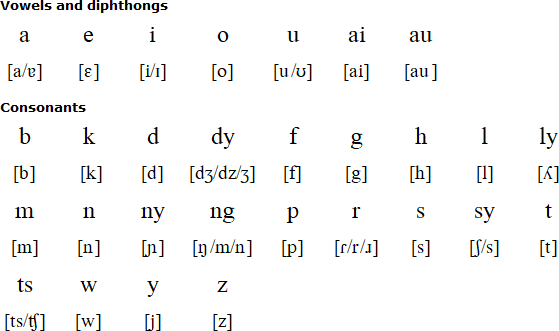 Apakah bahasa Tagalog dan bahasa Filipino adalah sama? - Quora