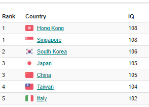 Berapa IQ rata-rata orang Indonesia? - Quora
