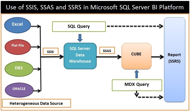 Apa perbedaan antara SSIS, SSRS DAN ETL? Bagaimana/Apa yang harus saya  pelajari tentang mereka jika saya menginginkan pekerjaan di bidang ini? -  Quora