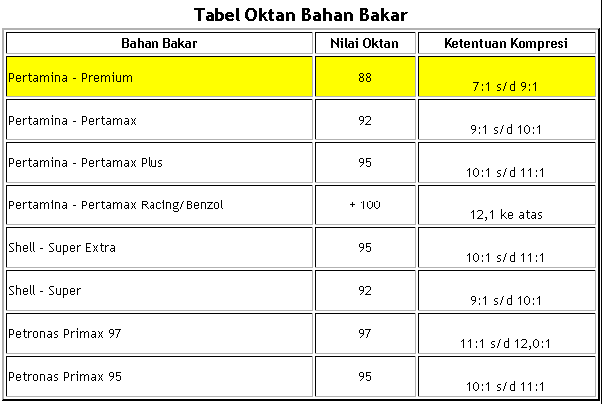 Apa perbedaan antara bahan bakar solar, Premium, Pertalite, Pertamax,  Pertamax Plus, dan avtur? - Quora